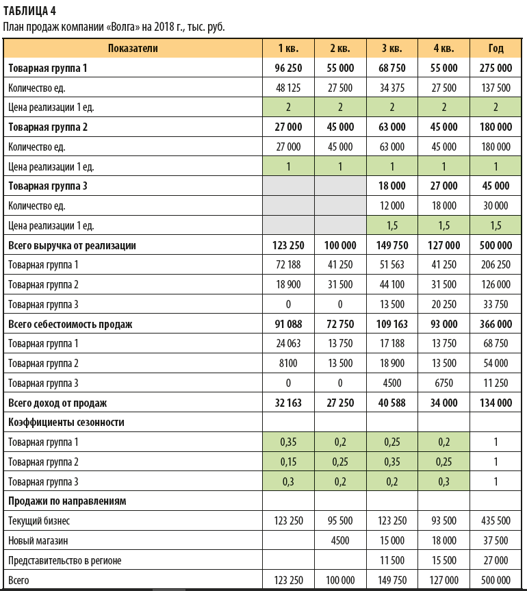 Формула расчета плана продаж магазина на месяц